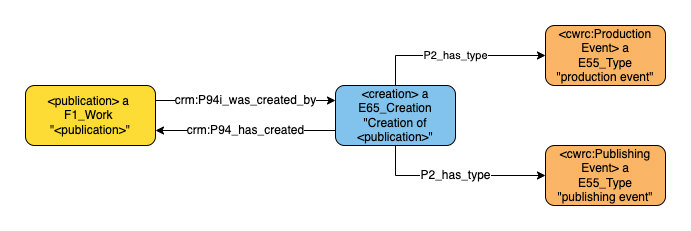 Application profile