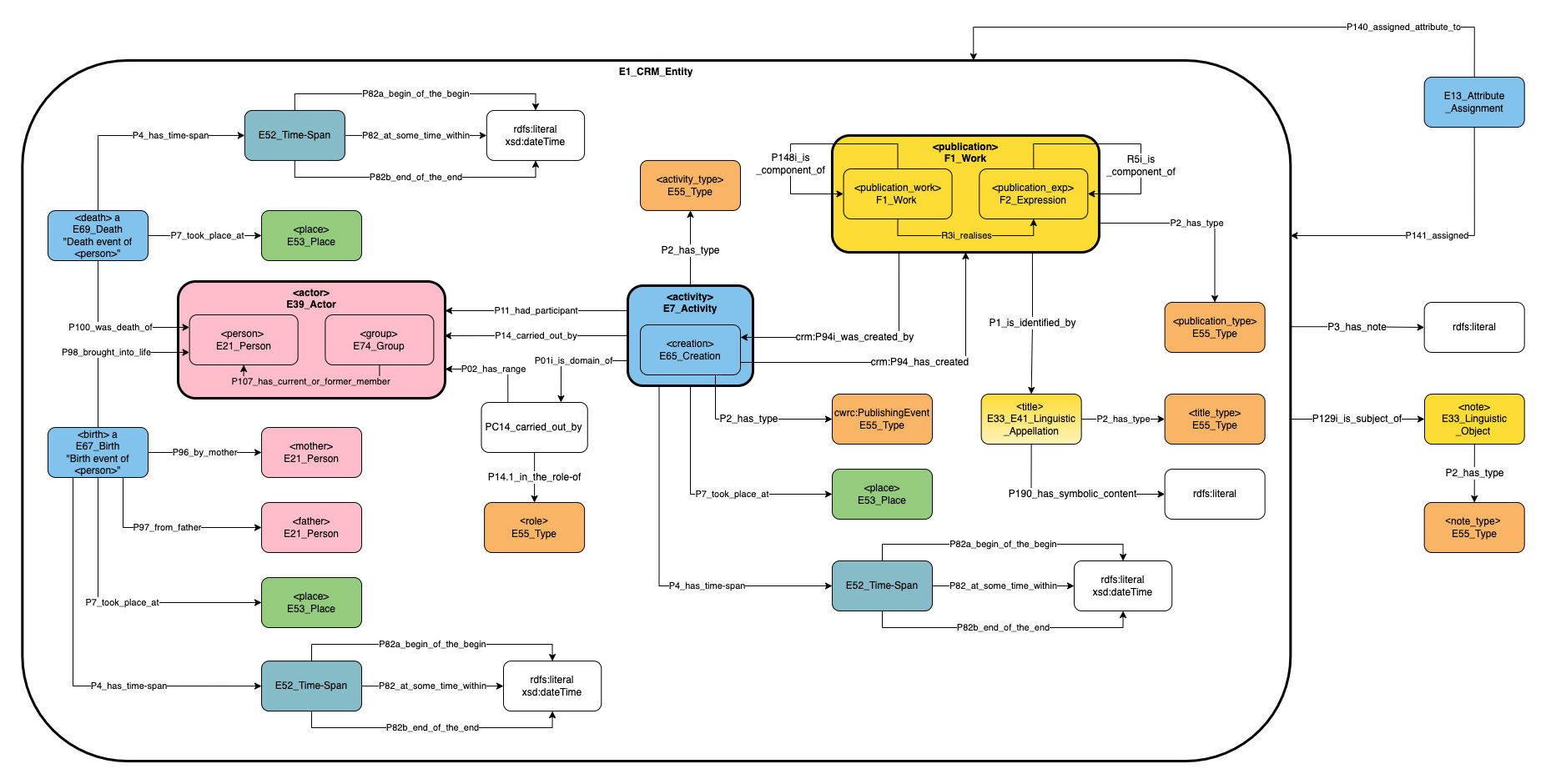 Application profile