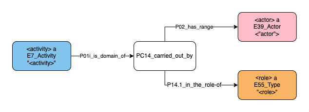 Application profile