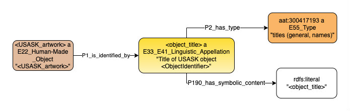 Application profile