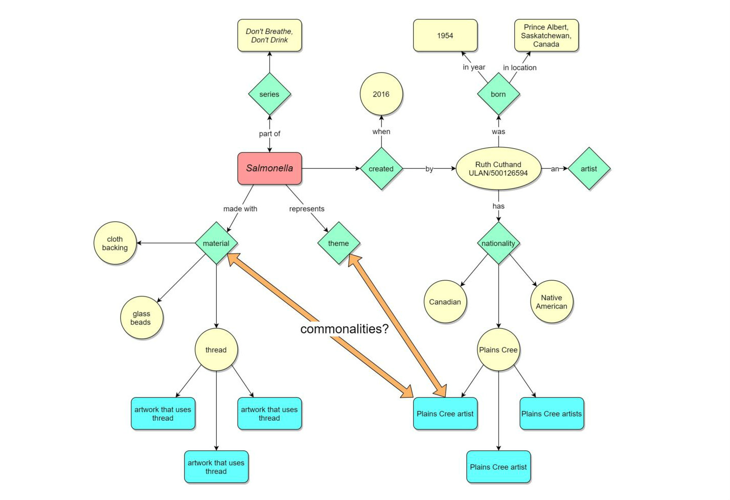 A web graph displaying the relationships between the series &quot;Don&#39;t Breathe, Don&#39;t Drink&quot; and various elements such as materials related to salmonella, with large orange lines indicating commonalities between materials and themes relevant to Plains Cree artists.