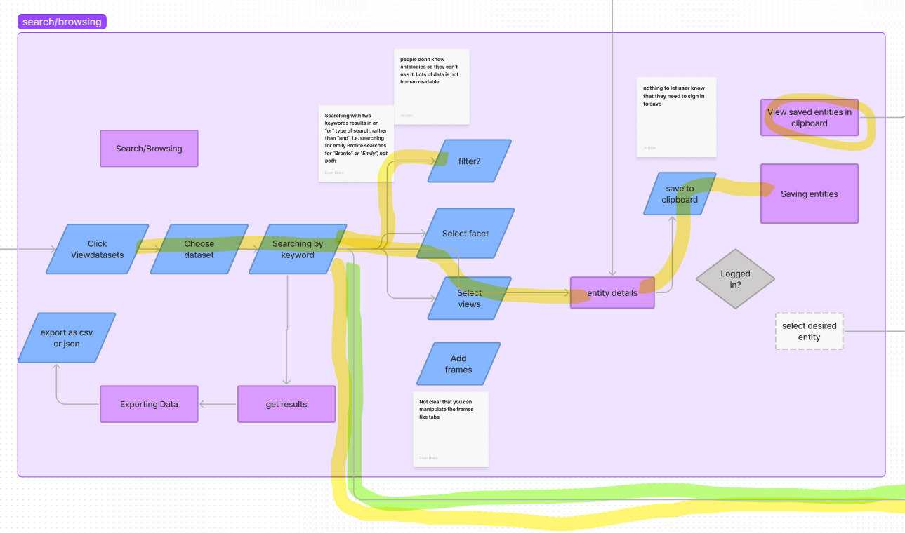 Carte des actions de recherche/navigation avec un chemin d&#39;accès mis en évidence et des notes sur les actions qui ont posé problème aux utilisateurs.